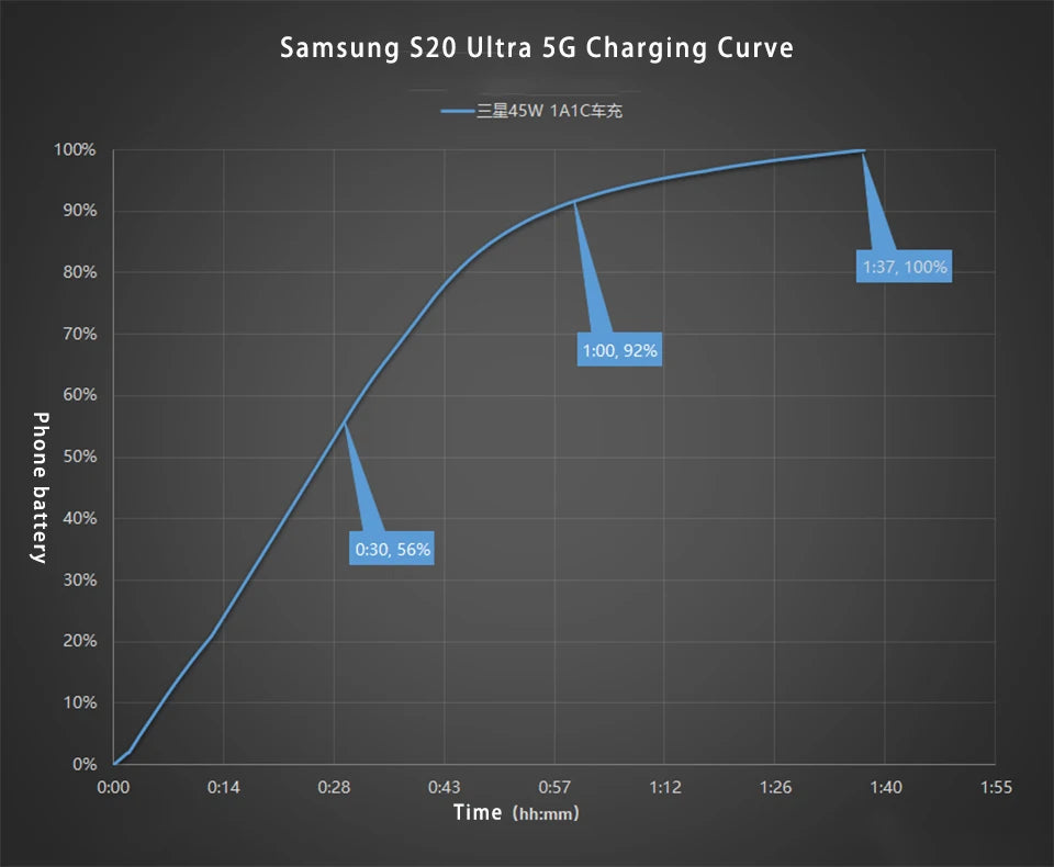 60W Samsung USB Type C Car Charger PD Super Charging Galaxy S25 S24 S23 S22 Ultra 45W 15W Charger Samsung Z Fold 5 4 Flip in Car