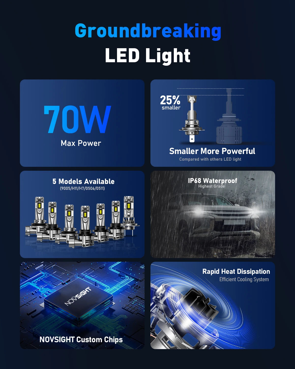 NOVSIGHT H7 LED H11 H8 H9 9005 HB3 9006 HB4 Led H4 Car Headlight Bulbs 70W 18000LM H7 Canbus Mini SIze 6500K White Car Lights