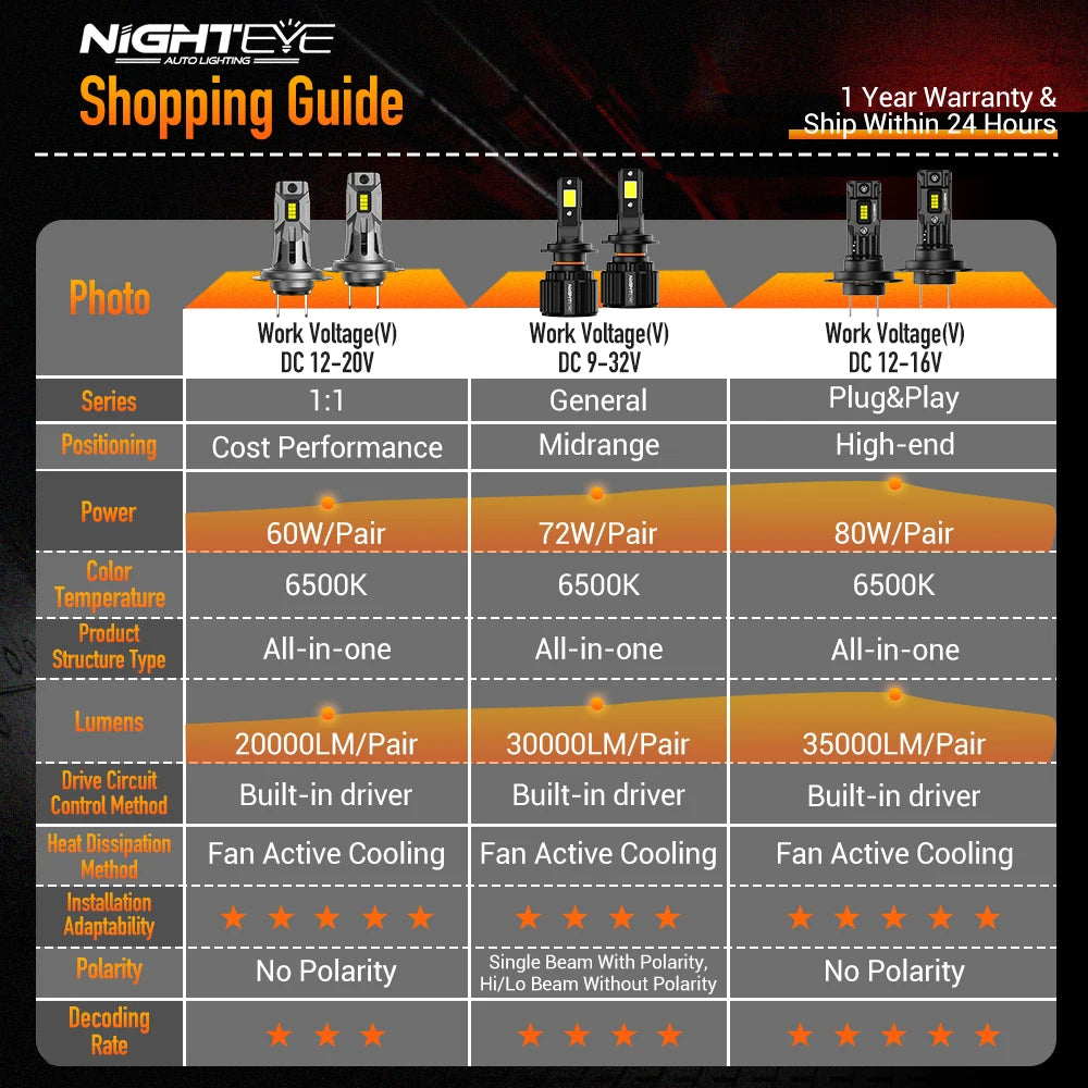 NIGHTEYE H7 LED Bulbs Canbus 35000LM Led h4 H11 H8 H9 9005 HB3 9006 HB4 Car Lights 80W 6500K White Mini Size Car Headlight Bulbs
