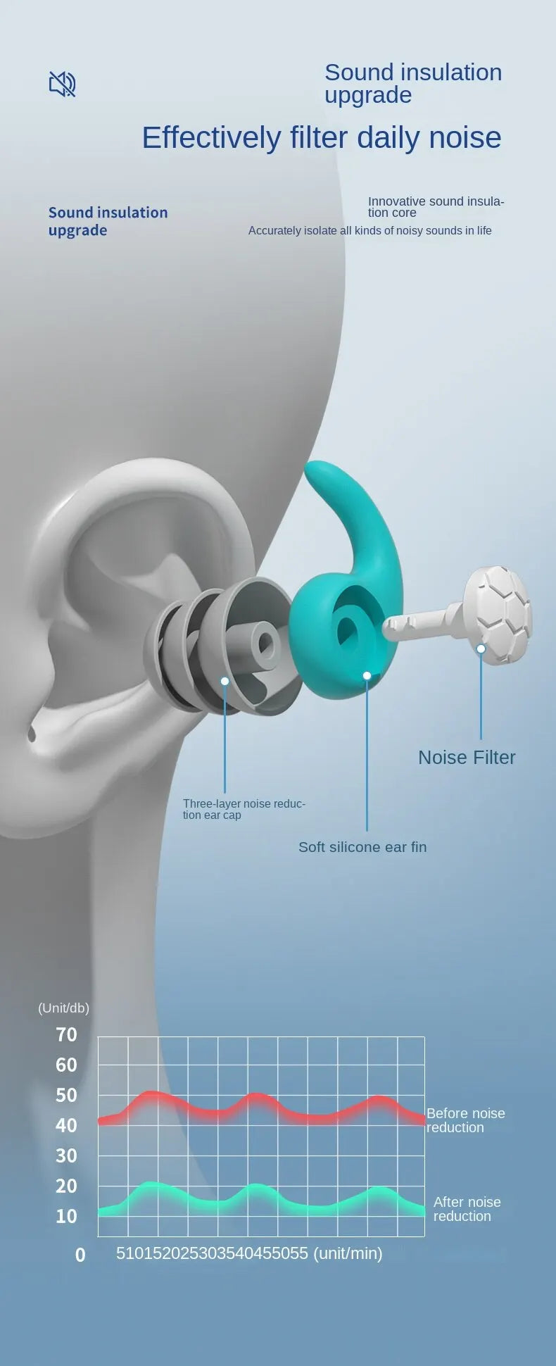 Silicone Noise Cancelling Earplugs Noise Filter Sleep Swimming Waterproof Three Layer Mute Earplugs